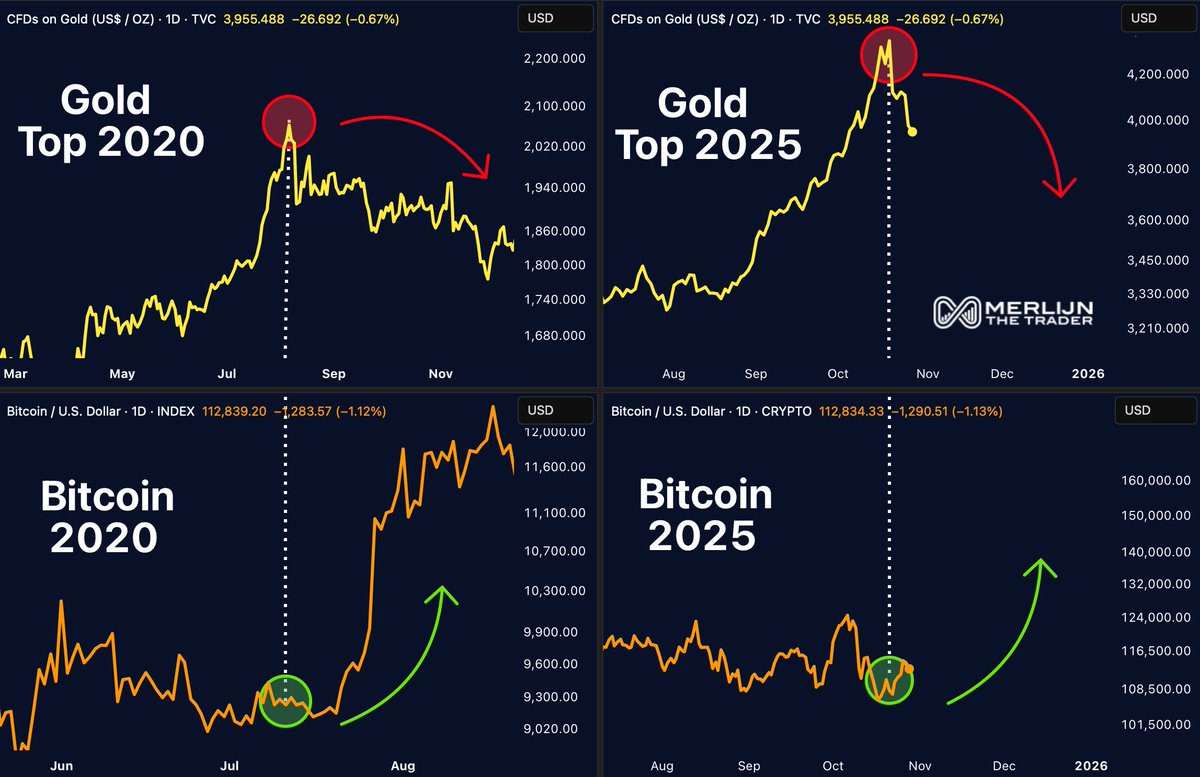 THE SIGNAL IS CLEAR: GOLD OUT, BITCOIN IN.

In 2020, gold peaked while Bitcoin prepped for +600%.
Now? Same divergence. Same trigger.

Smart money knows where this ends.
The setup is screaming breakout.