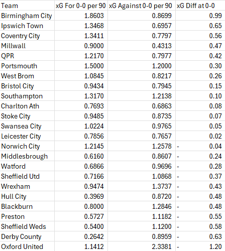 robertfromdevon's tweet photo. @CCFCAnalysis OK, so redone the analysis and created xG Diff per 90 (to equalise it) for both 0-0 and when level.  First at 0-0 https://t.co/uDUxZpI04x