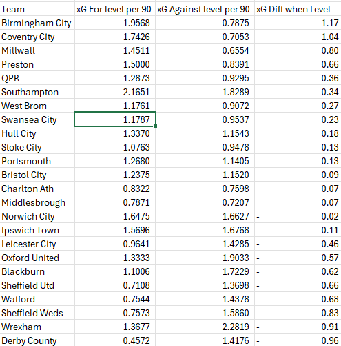 robertfromdevon's tweet photo. @CCFCAnalysis Now when level (including at 0-0) https://t.co/mQQR3EkfVl