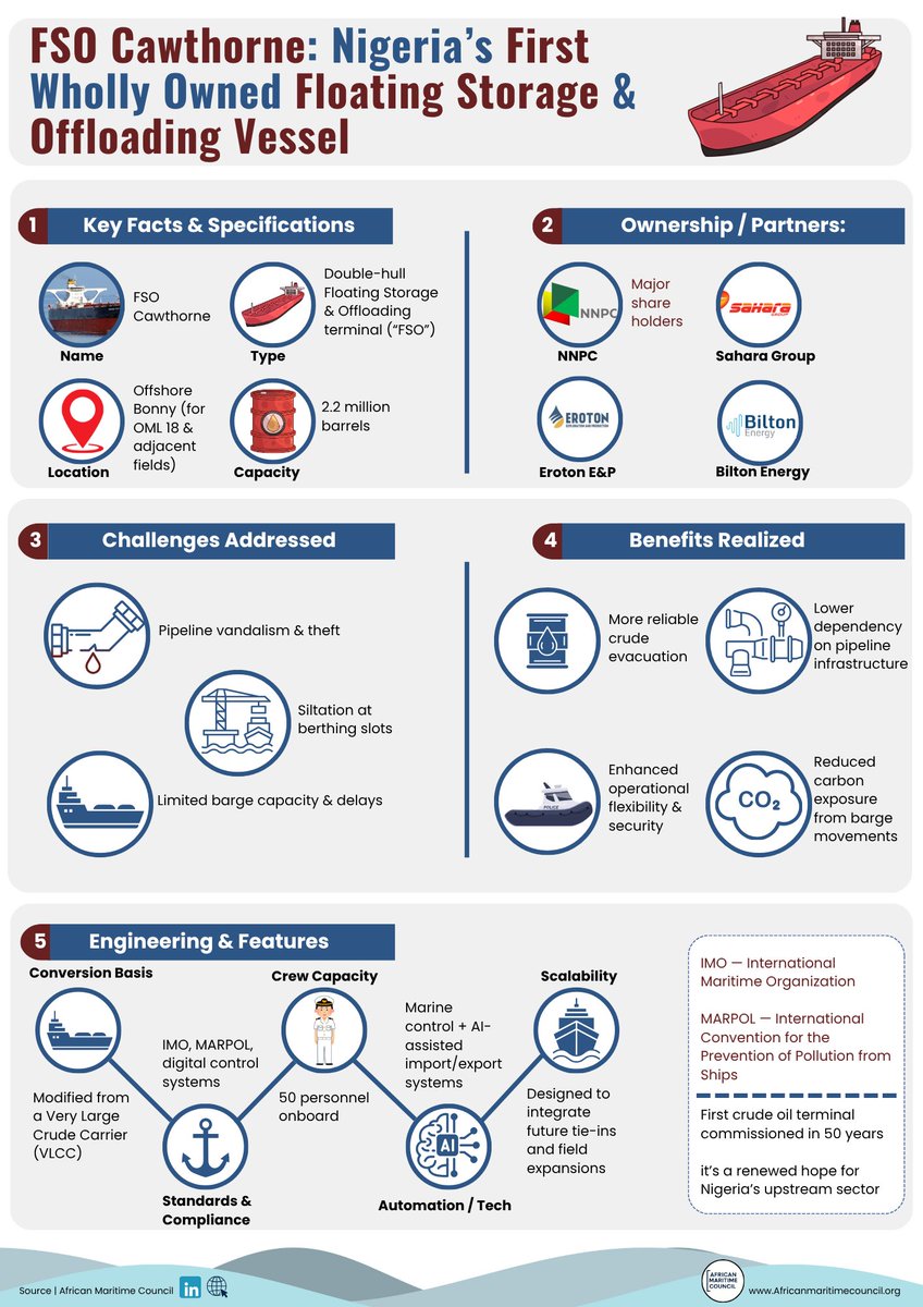 African Maritime Council tweet media