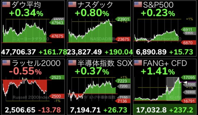 おはようございます！
本日も宜しくお願いします♪
３指数上昇📈📈📈
ダウ続伸↗️⚡️⚡️⚡️⚡️
ナスダック続伸↗️⚡️⚡️⚡️⚡️
S&amp;P500続伸↗️⚡️⚡️⚡️⚡️