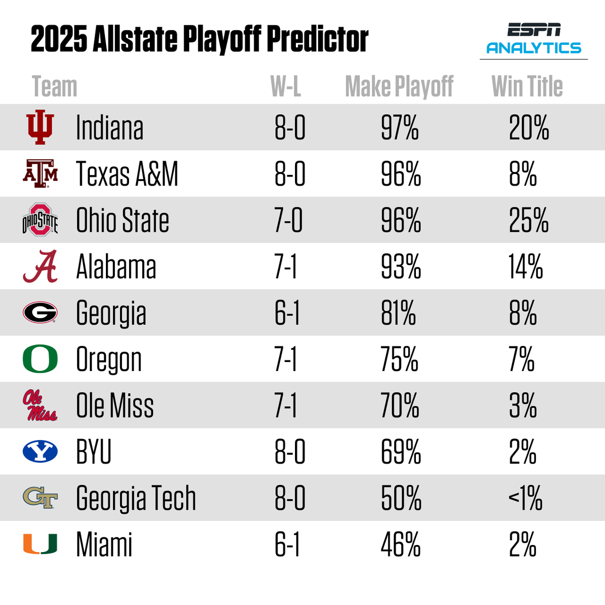 Saturday is Nov. 1 🗓️

Last year, Miami (89%) had the best playoff odds entering November… and missed the CFP 😳

Three teams made it despite sub-40% odds (SMU, Clemson, Arizona State).

Here’s how the Top 10 playoff chances look now: