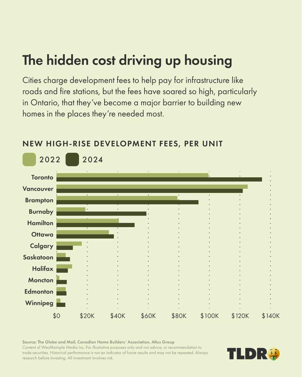 Wealthsimple's tweet image. Development fees — which municipalities charge developers to help pay for infrastructure — are one of the biggest factors driving up home costs in some Canadian cities.