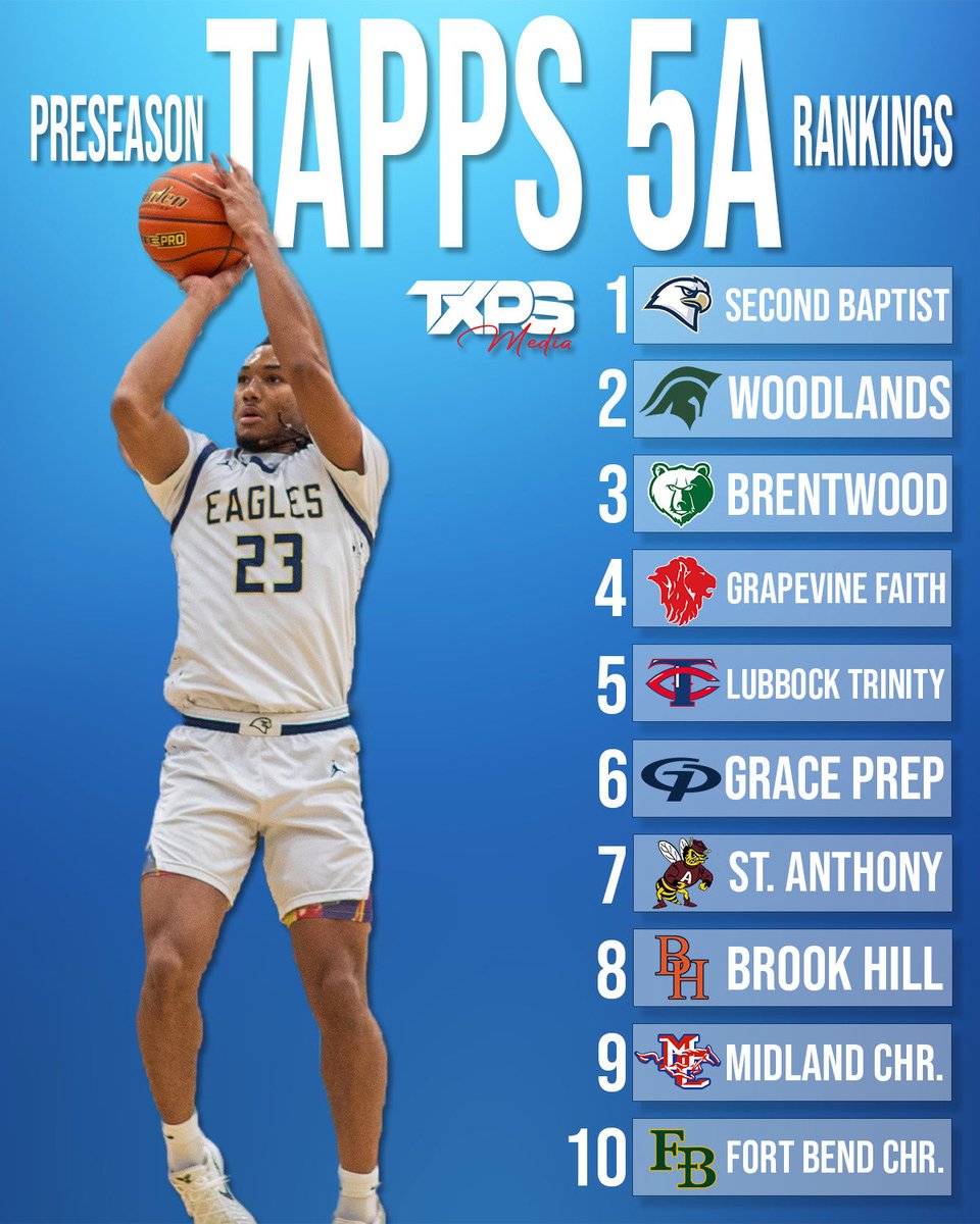 TXPSbasketball's tweet photo. TXPS Basketball begins THIS WEEK! Here’s our preseason rankings. The road to Waco begins now… #txpsbasketball #Road2Waco https://t.co/pbTVP7sFgv