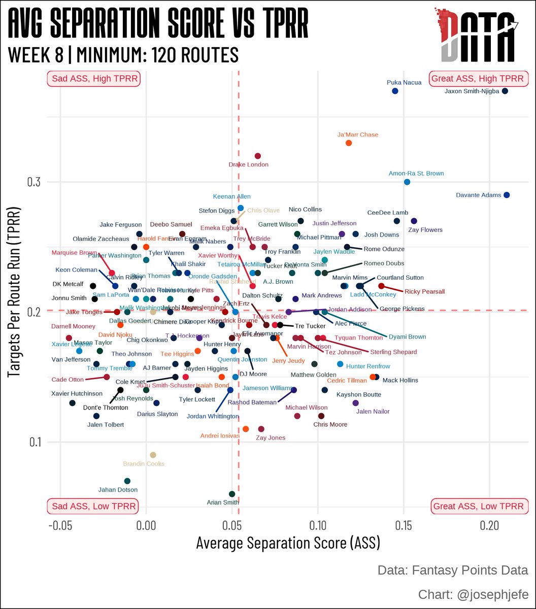 Average separation score vs. targets per route run through Week 8:

Who's excited to get Puka or JSN back from the bye?