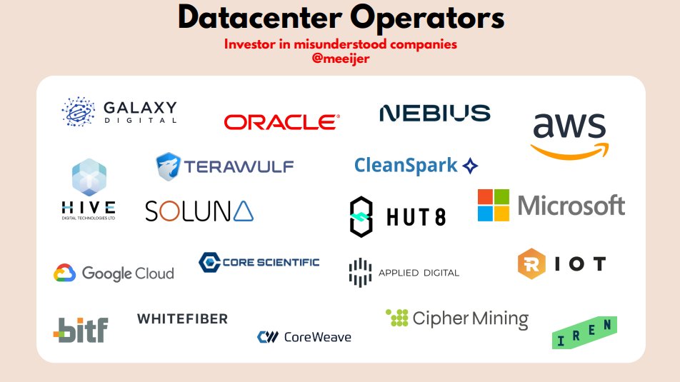 meeijer's tweet photo. A clear overview of the major data center operators that stand to benefit significantly from the AI boom:

• $NBIS | Nebius
• $IREN | Iren
• $GLXY | Galaxy Digital
• $ORCL | Oracle
• $GOOGL | Alphabet
• $CORZ | Core Scientific
• $WYFI | WhiteFiber
• $BITF | Bitfarms
• $SLNH | Soluna
• $AMZN | Amazon
• $MSFT | Microsoft
• $CIFR | Cipher Mining
• $RIOT | Riot Platforms
• $CRWV | CoreWeave
• $APLD | Applied Digital
• $CLSK | CleanSpark
• $HIVE | Hive Digital Technologies
• $HUT | Hut 8
• $WULF | TeraWulf