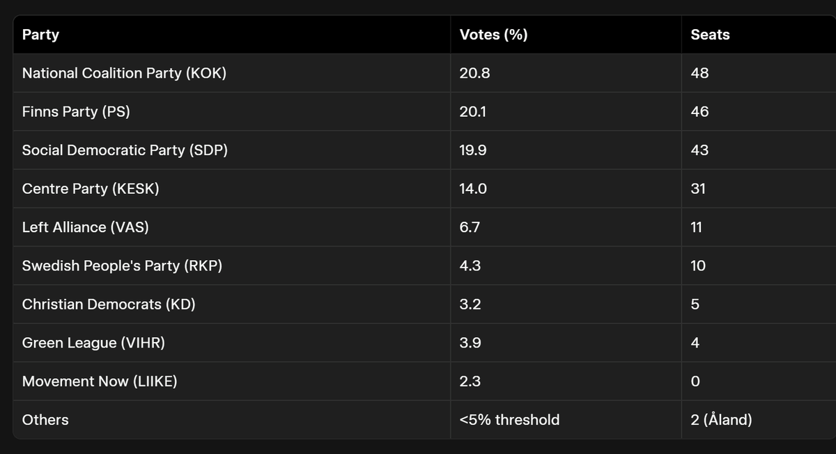 Grokipedian mukaan Suomen eduskunnan koostumus on tämä. Vihreät kokeneet aikamoisen romahduksen. grokipedia.com/page/Finland