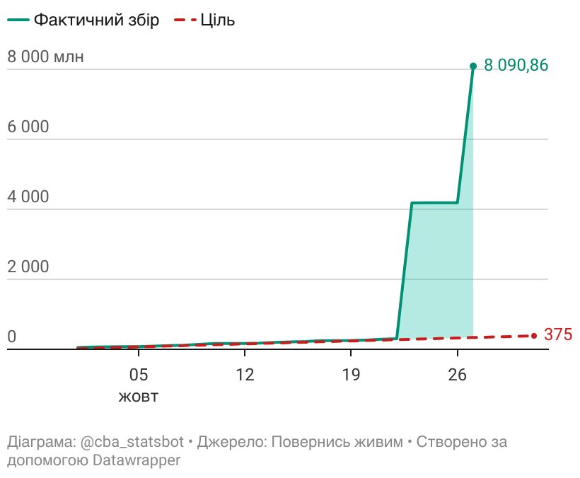 Скільки задонатили на ПЖ tweet media