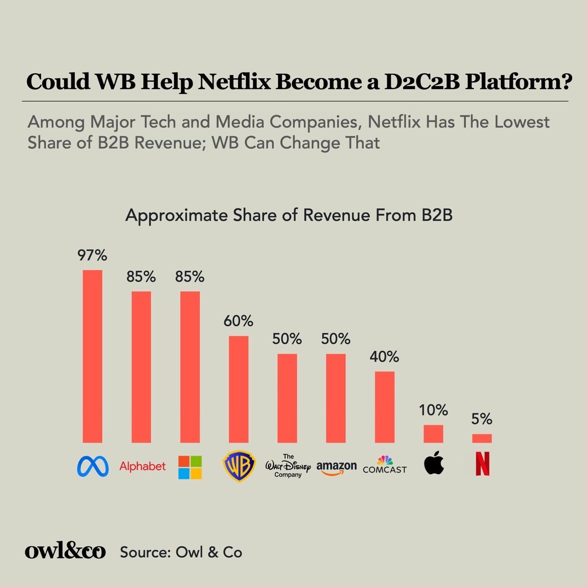 During <a href="/netflix/">Netflix</a>'s earnings call last week, two tensions emerged about the rumored Warner Bros. deal.

On Wednesday, I wondered if Ted Sarandos wanted WB but Greg Peters didn't; a hunch Lucas Shaw pretty much confirmed yesterday. And Rich Greenfield asked: why would Netflix buy WB