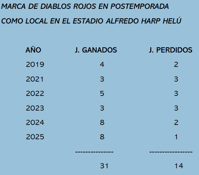 Los <a href="/DiablosRojosMX/">DiablosRojosMX</a> han ganado el 68 por ciento de sus juegos de postemporada en casa desde 2019. Los dos años más recientes han sido increibles.