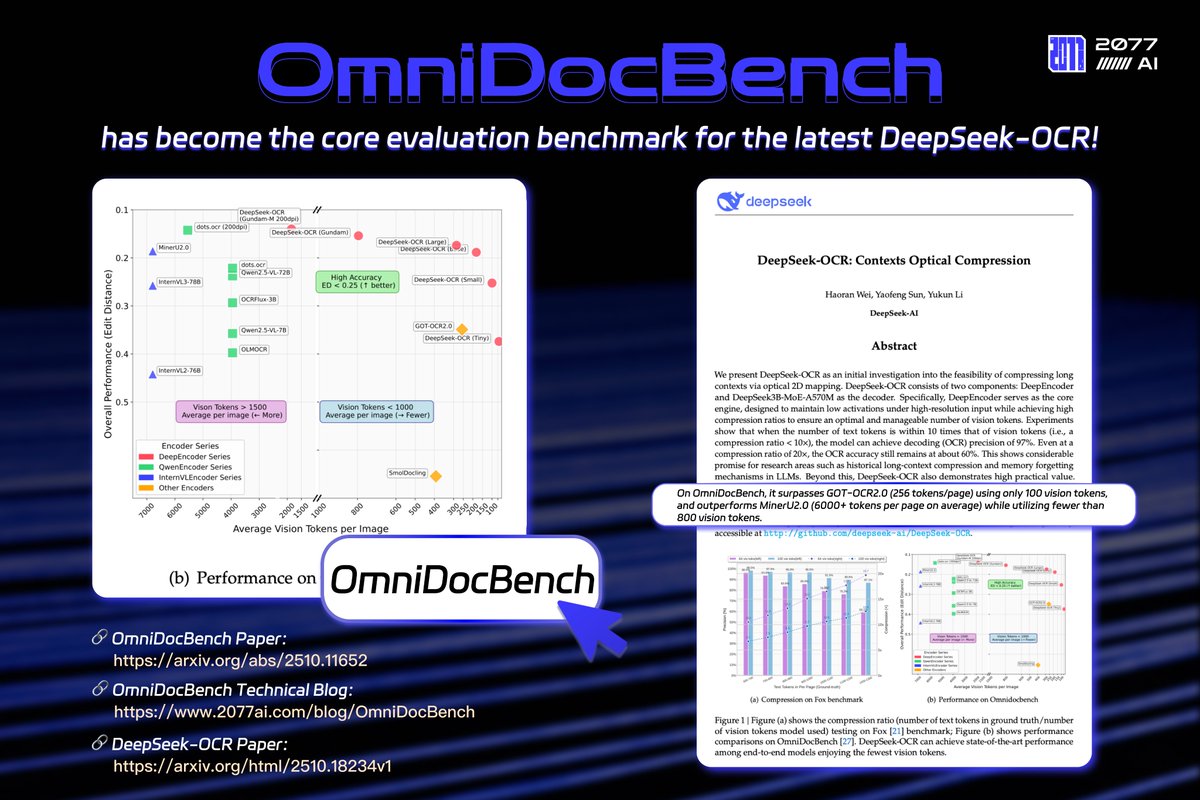 2077AI's tweet image. check this out! 👀 Our OmniDocBench was used as a core benchmark in the new DeepSeek-OCR paper! 🔥

Major kudos to the DeepSeek crew for their slick optical mapping OCR. 

Shows OmniDocBench is the place to see how doc AI stacks up. Let&apos;s keep building! #AI #DocumentAI
