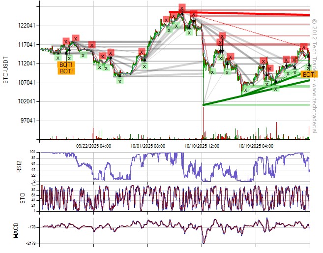 TechTraderBTC's tweet image. 30 Min Bottom on $BTC at $112840.0000 
#Bitcoin #BTC $BTC.X cryptocurrencies.techtrader.ai/?pair=BTC-USD&amp;amp;…