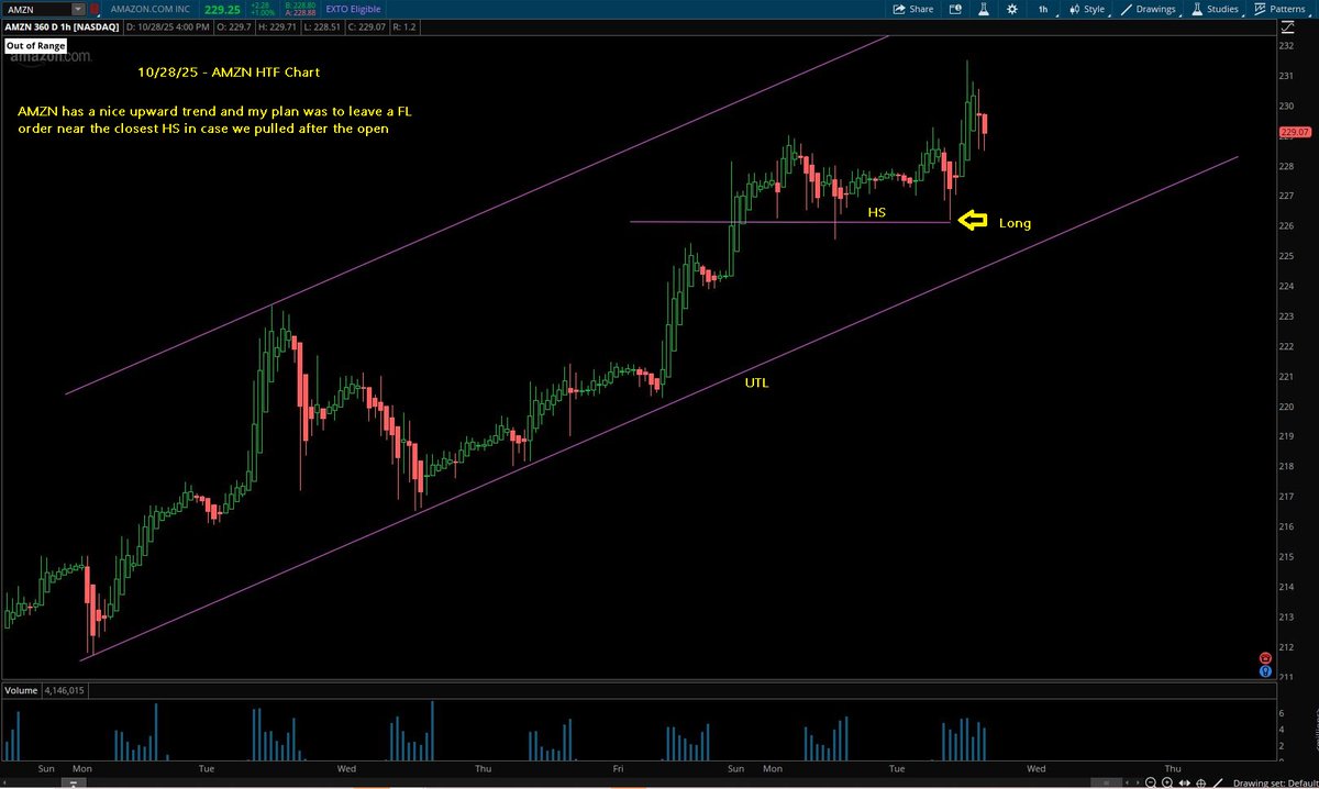 Switterman's tweet photo. $AMZN - longed twice today, 1st one worked out great, 2nd one a wash. There was an obvious rising channel to me so I was hoping for a good pull after the open to HS and we got one

#HSLongSetupsWork
#RisingChannelLongSetupsWork https://t.co/ztE6g50xum