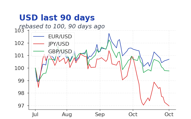 RoboMacro's tweet image. US Macro Daily October 28

• Regional Fed indices showed mixed manufacturing activity, with Dallas improving but Richmond beating expectations.
• ADP employment added 14,250 jobs, signaling labor market resilience ahead of broader data.
• Bond yields and equities held steady,…