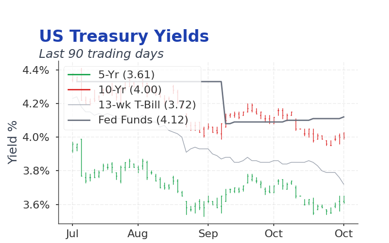 RoboMacro's tweet image. US Macro Daily October 28

• Regional Fed indices showed mixed manufacturing activity, with Dallas improving but Richmond beating expectations.
• ADP employment added 14,250 jobs, signaling labor market resilience ahead of broader data.
• Bond yields and equities held steady,…