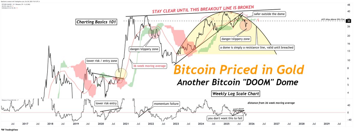 Bitcoin Vs Gold

No matter the outperformance it has done since inception, it still has not surpassed levels last seen over 4 years ago.

I am simply comparing the levels of today to what they were the first time they were attained.

Stay clear until that dome gets busted.