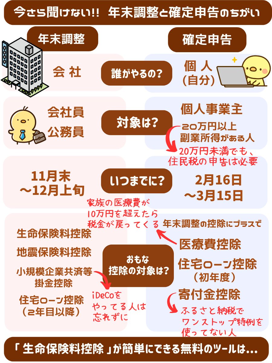 今さら聞けない「 年末調整 」と「 確定申告 」の違いはこちら。「 年末調整 」は「 生命保険に入ってる 」「 iDeCoやってる 」「 住宅ローン2年目 」の人は申請を忘れずに。「 生命保険控除の計算がめんどくさい 」という人に、とっても便利な無料のツールがあって...