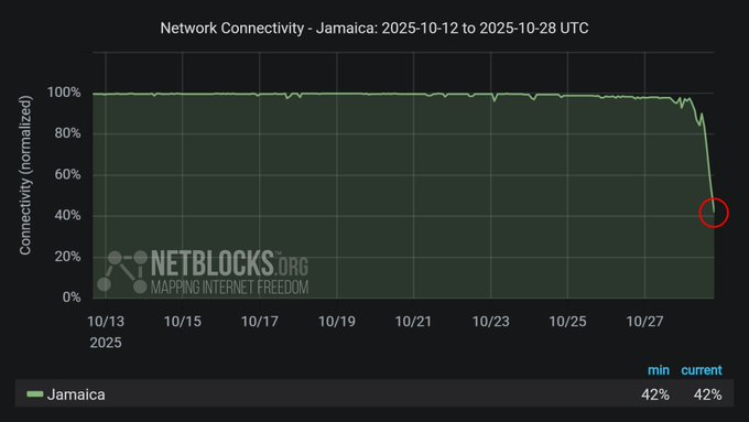 ferozwala's tweet image. #Breaking 
National connectivity &apos;down to 42% of ordinary levels&apos; in #Jamaica 

x.com/ferozwala/stat…
Internet connectivity across Jamaica is down to just 42% of typical levels as outages spread, according to internet monitoring group #NetBlocks.…