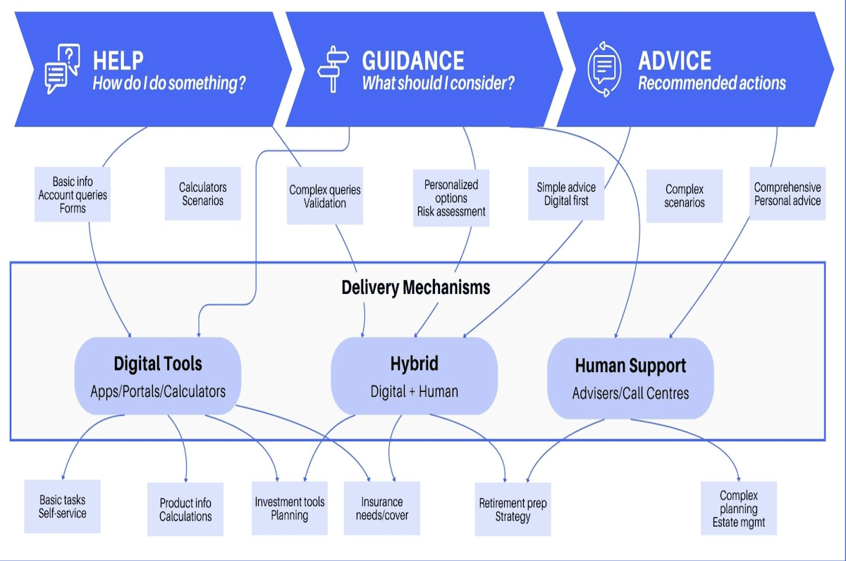The Actuaries Institute has released what it called the Help, Guidance and Advice (HGA) framework, which it believes can enable “millions of people of all ages to receive support”.bit.ly/3LbmjTJ