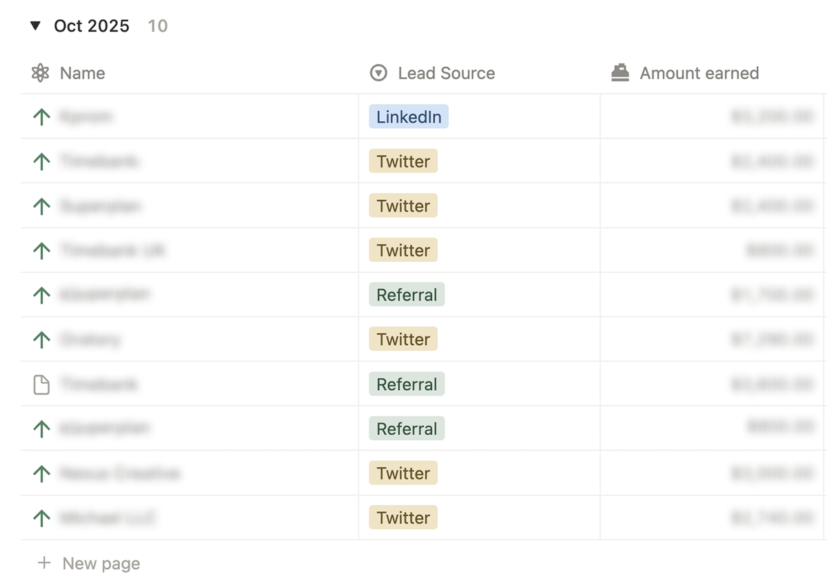 This year, I got 35 clients from Twitter.

No outreach, no ads. Just content.

🧵 Here’s the simple strategy I use: