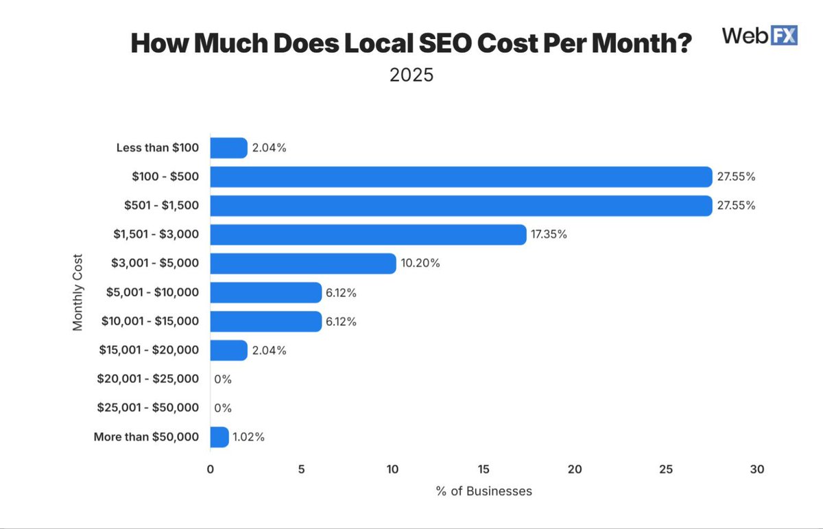 webfx's tweet image. If only there were a way to see what other people spend on their local SEO.

Wait. There is. And it&apos;s on our website. 

We asked 250 U.S.-based marketing and sales professionals to share how much they budget for local SEO, and we pulled that data into a nice page for you. 

Get…