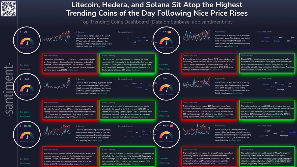CoinDataFlow's tweet image. Today’s crypto conversation highlights:
•  Litecoin $LTC – ETFs on Nasdaq & NYSE spark discussions on price impact and institutional adoption.
•  Hedera $HBAR – Spot ETFs launch, surging 17–25% as mainstream finance takes notice.
•  Solana $SOL – Staking ETF debut by Bitwise…