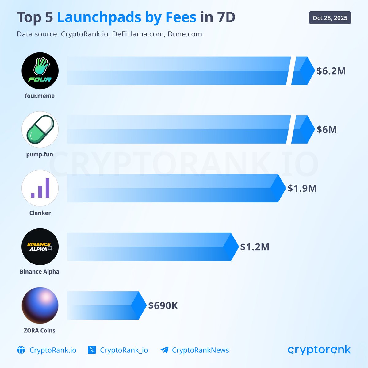 Top 5 Launchpads by Fees in 7D With Base leading new coin launches this  month, reaching ~300K and surpassing Solana and BNB, two Base-focused  launchpads, ZORA and Clanker, entered the top 5