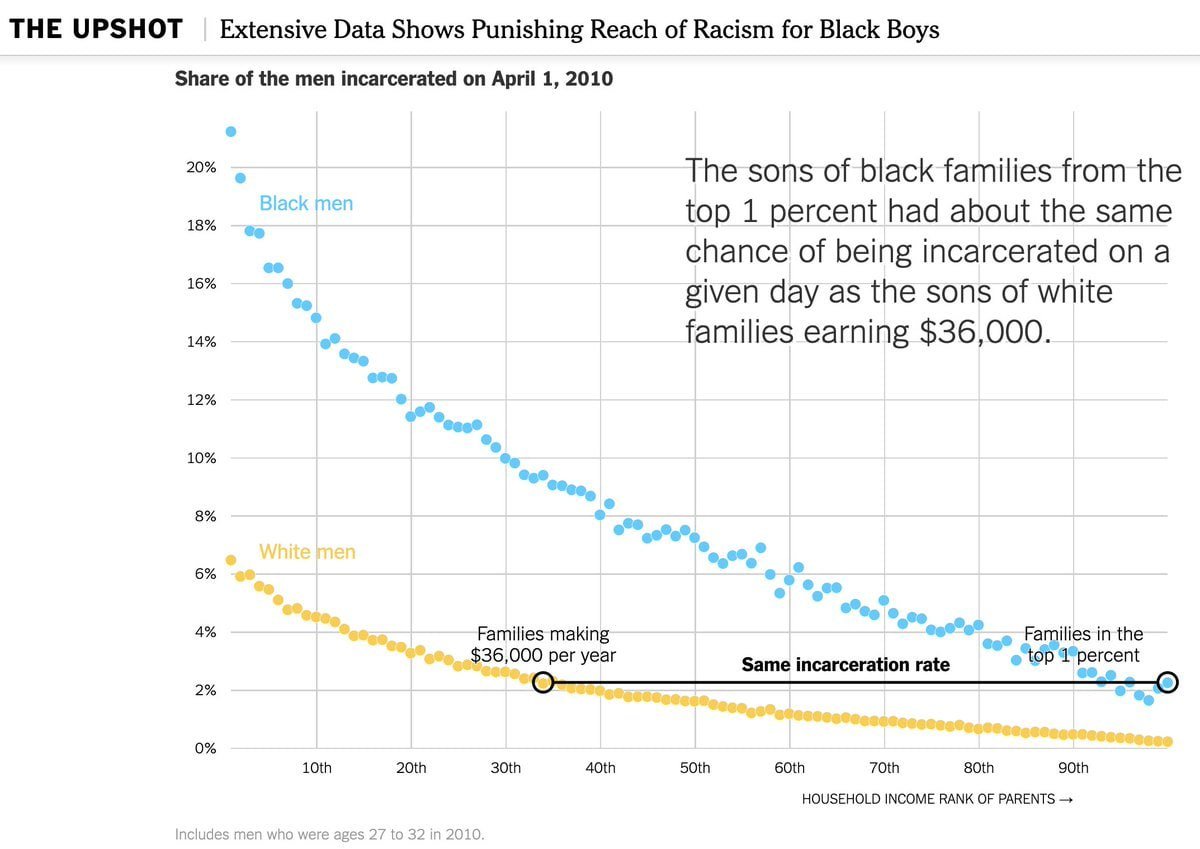 In America, the sons of Black families in the top 1 percent have the same incarceration rate as the sons of White families living on 36k a year.