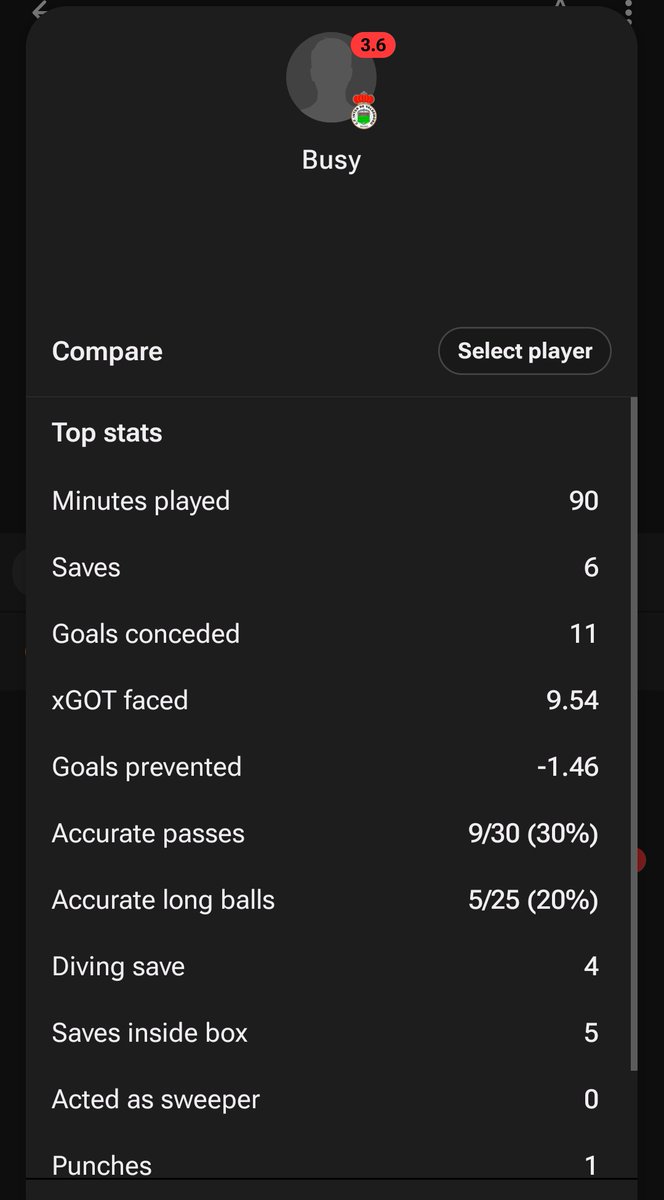 The Copa delivers another story.

Inter de Valdemoros keeper is called Busy and he's just conceded 11 goals to <a href="/GetafeCF/">Getafe C.F.</a> 

Way to live up to his name