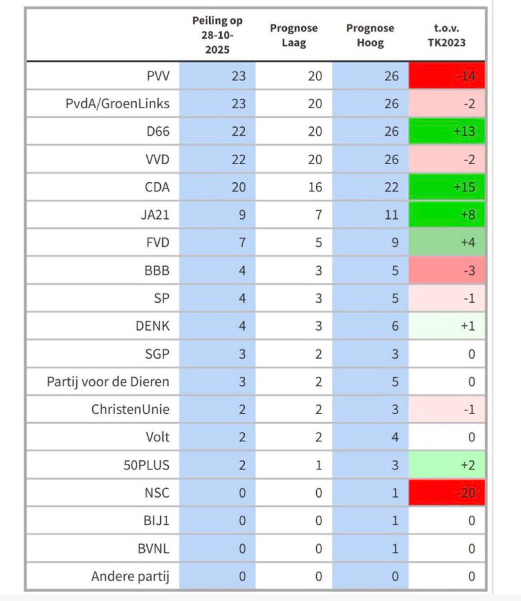 Alleen met een grote en sterke VVD voorkom je een links kabinet met CDA, GL/PvdA en D66 én met een linkse premier.

Een centrumrechts kabinet kan!

Kies morgen daarom #tochmaarweerVVD