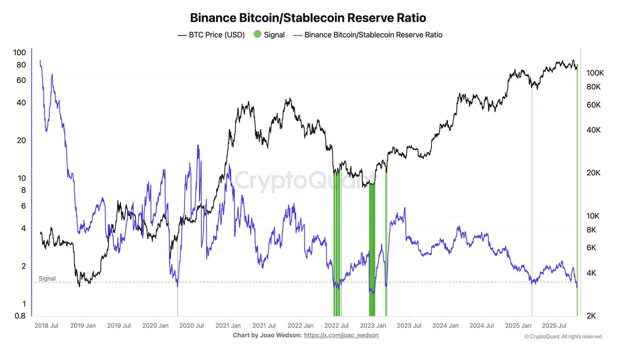 Binance Bitcoin/Stablecoin Reserve Ratio | Source: Darkfost 