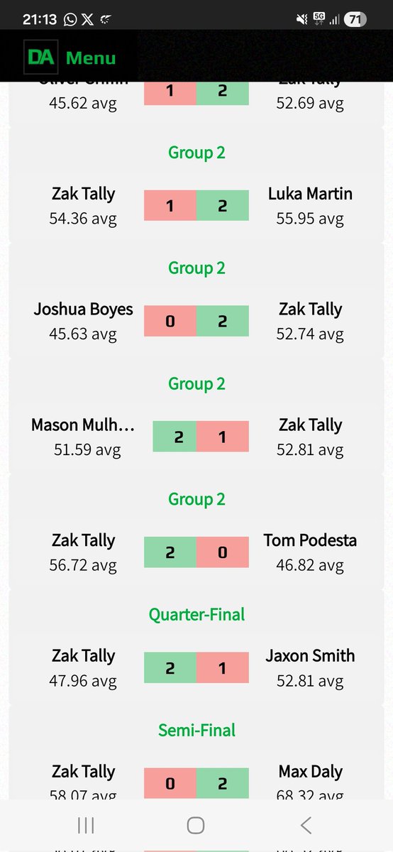 Wasn't at his best tonight but got to a semi final the boy 👏🎯
