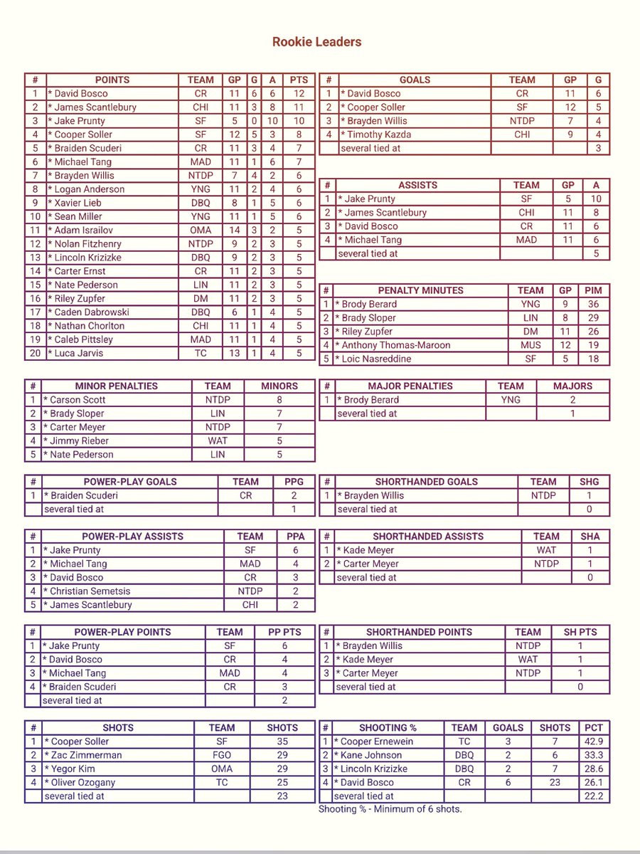 Checking in on USHL leaders in Scoring, Goaltending, and Rookies as of 10-28-25. Did you know USHL has 55 pages of stats updated daily and available for analysis?