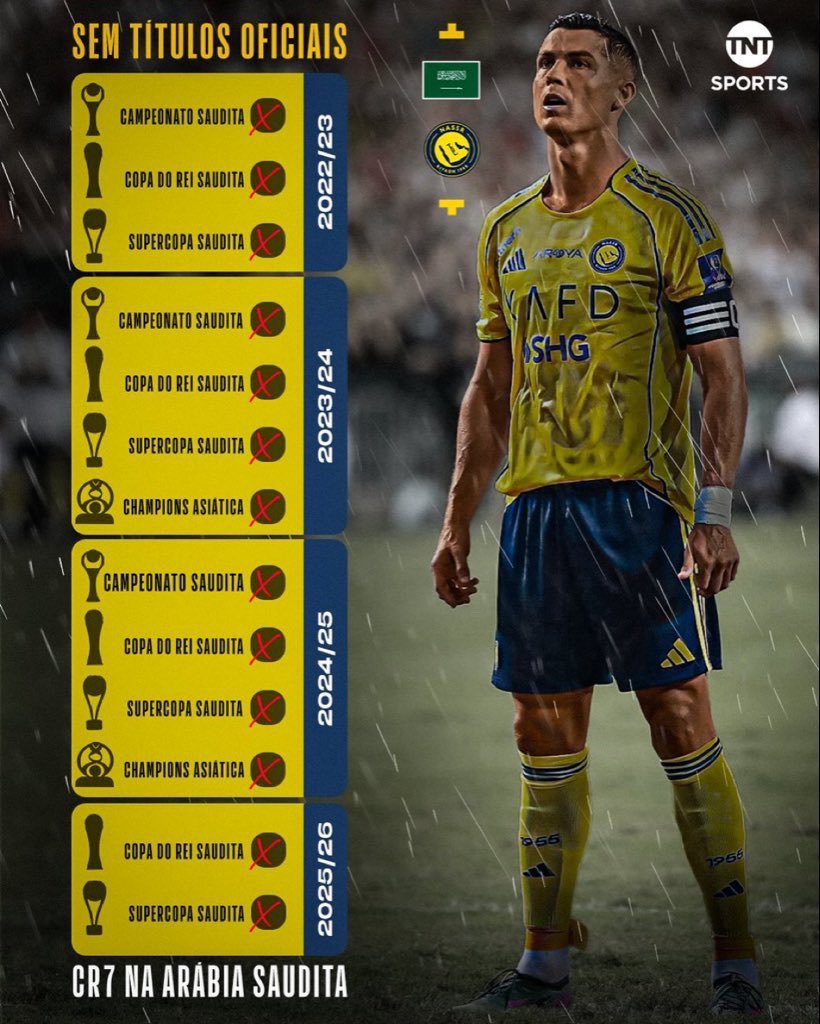 football_li5's tweet image. 🚨🚨🚨🚨🚨🚨🚨🚨🚨🚨🚨🚨🚨🚨🚨

جنون .. كريستيانو رونالدو يخسر 13 لقب مع نادي النصر منذ قدومه من أصل 13 بطولة شارك فيها

❌❌❌❌❌❌❌❌❌❌❌❌❌

[ TNT ]