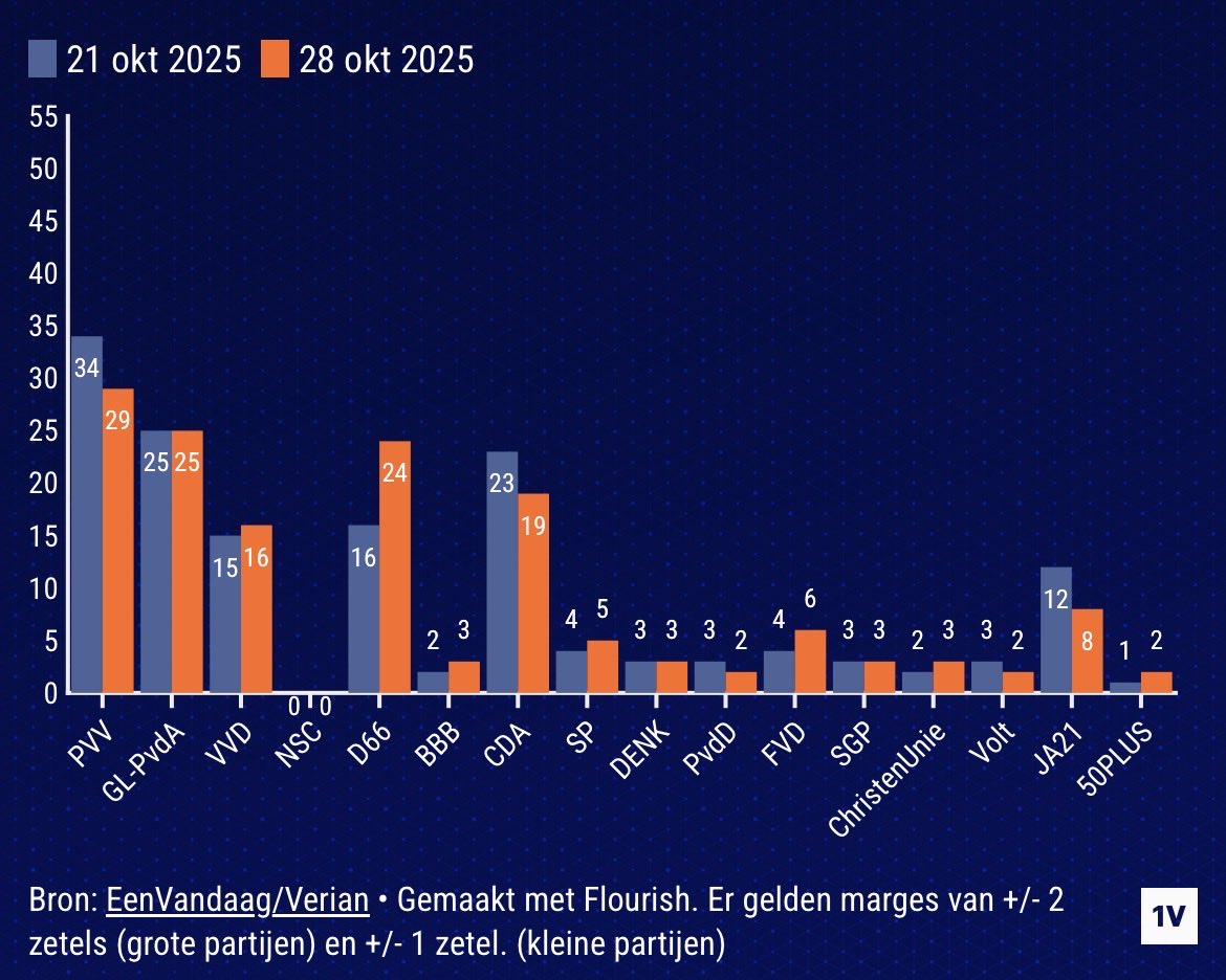 Maak GroenLinks PvdA de grootste weg met de PVV ,VVD en BBB.