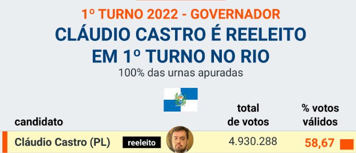 Tem que ser muito BURRO pra “mandar fazer o L” em toda catástrofe que tem no Rio de Janeiro, com o governador sendo o CLÁUDIO CASTRO (PL)