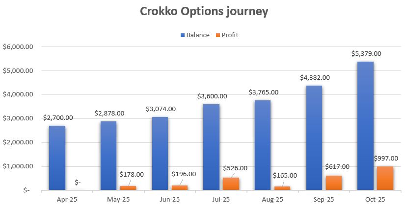🚀 $2,700 ➡ $5,379 in 6 months! 📈
🧨 99.2% Return ($2,679 profit) on options trading!
🔥 Oct 2025: +$997 (22.75% return on $4,382)
📊 223.2% Annualized ROI | 13.92% Avg Monthly Return

Join my trading journey! What’s your top trade this year? 👇👇👇