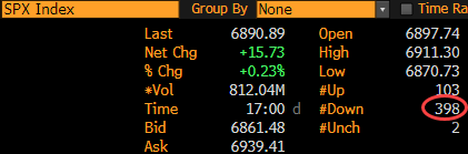 zerohedge's tweet image. nearly 80% of the S&amp;amp;P closed in the red
