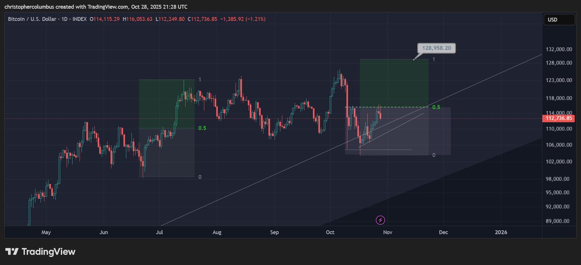 Bitcoin price chart on TradingView platform shows candlestick patterns in green and red from May to December on a logarithmic y-axis ranging from 50000 to 110000 USD. Green rectangular boxes highlight price consolidation zones around 60000 and 100000 USD levels. Diagonal green trend lines indicate upward momentum from lower supports. Horizontal red lines mark potential targets at 108000 USD. Volume bars appear at the bottom with corresponding price data. TradingView logo is visible in the top right corner.