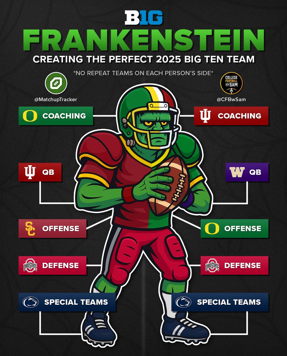 Big Ten Frankenstein 🏈🧟‍♂️
Creating the Perfect 2025 Big Ten Team

How would you build yours? (No repeat teams)

feat. <a href="/CFBwSam/">College Football with Sam</a>