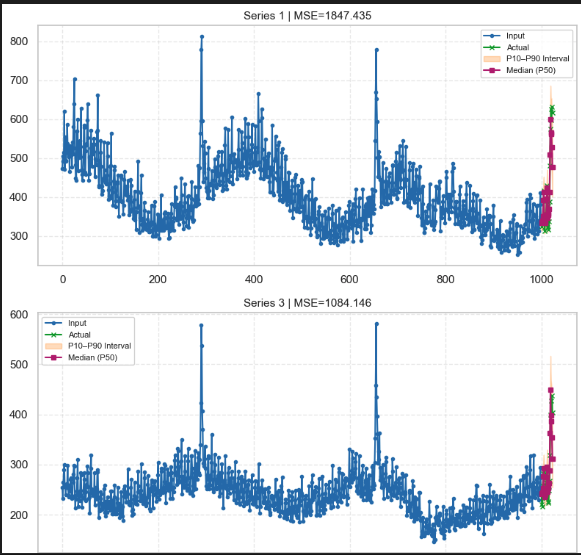 Time Series Foundation models work best with longer context-lengths.

Ideally, context-length&gt;500

Below are 2 images from TimesFM-2.5 forecasts on Kaggle-Tabular-2022 dataset:

&gt; Left: Context Length= 400 (misses the peak)
&gt; Right: Context Length = 1000 (captures the peak)

Both