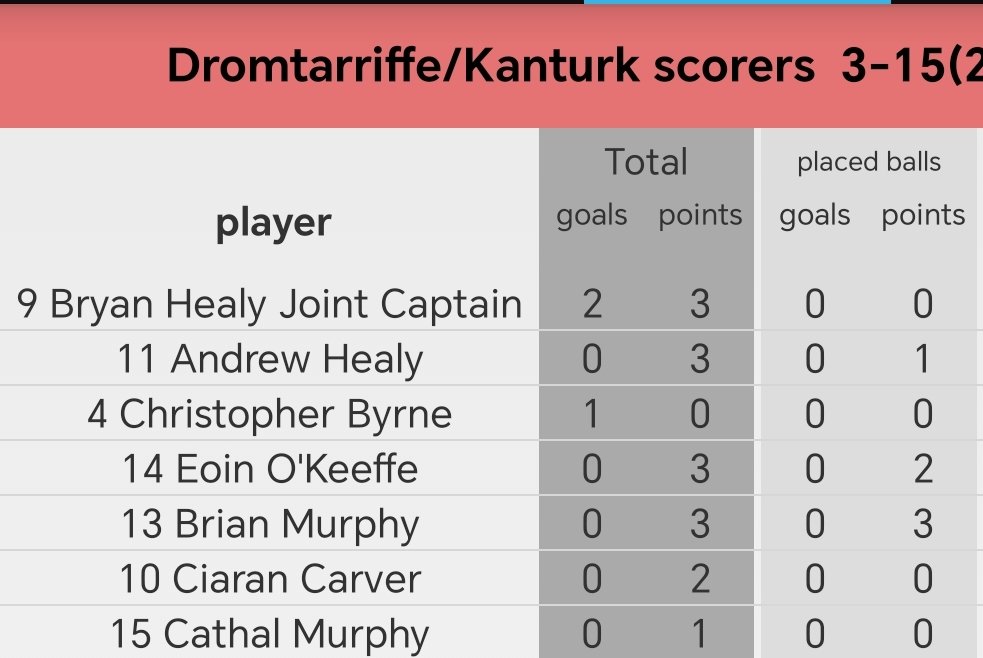 Central Sports Store, Kanturk Duhallow U21 Football Championship Round 2 <a href="/DuhallowGAA/">Duhallow GAA</a> <a href="/DromtarriffeGAA/">Dromtarriffe GAA</a> <a href="/MillstreetGaa/">Millstreet GAA</a>
    
Full time
Dromtarriffe/Kanturk: 3-15(24)
Millstreet: 2-17(23)