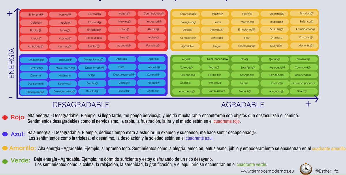 #FOLcomparte Las emociones afectan a nuestras decisiones. Identificamos las emociones #IPE2 ¿Cómo me siento, en qué cuadrante estoy?#S25AF25🤔#S25RI25🗣️tiemposmodernos.eu/estrategias-re…