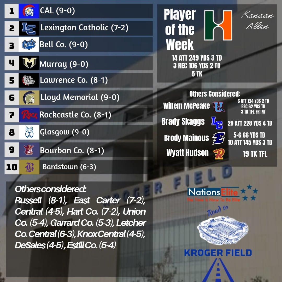 NationsElite1's tweet image. Kentucky High School Football Class 3A Week 10 Rankings 

Class 3A State Championship Prediction