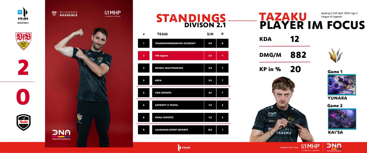 Speedrun secured! 🏃‍♂️💨 2️⃣:0️⃣ vs. <a href="/EntropyGaming/">Entropy</a> 

Wir holen uns weitere 3 Punkte aufs Scoreboard und klettern weiter nach oben 🔝
7 Punkte - 2 Wins, 1 Loss. Die Tabelle? Komplett verrückt! 😱
Aktuell führt <a href="/TOGfoxes/">TeamOrangeGaming</a> Academy mit 8 Punkten, dicht gefolgt von 4 Teams mit je 7