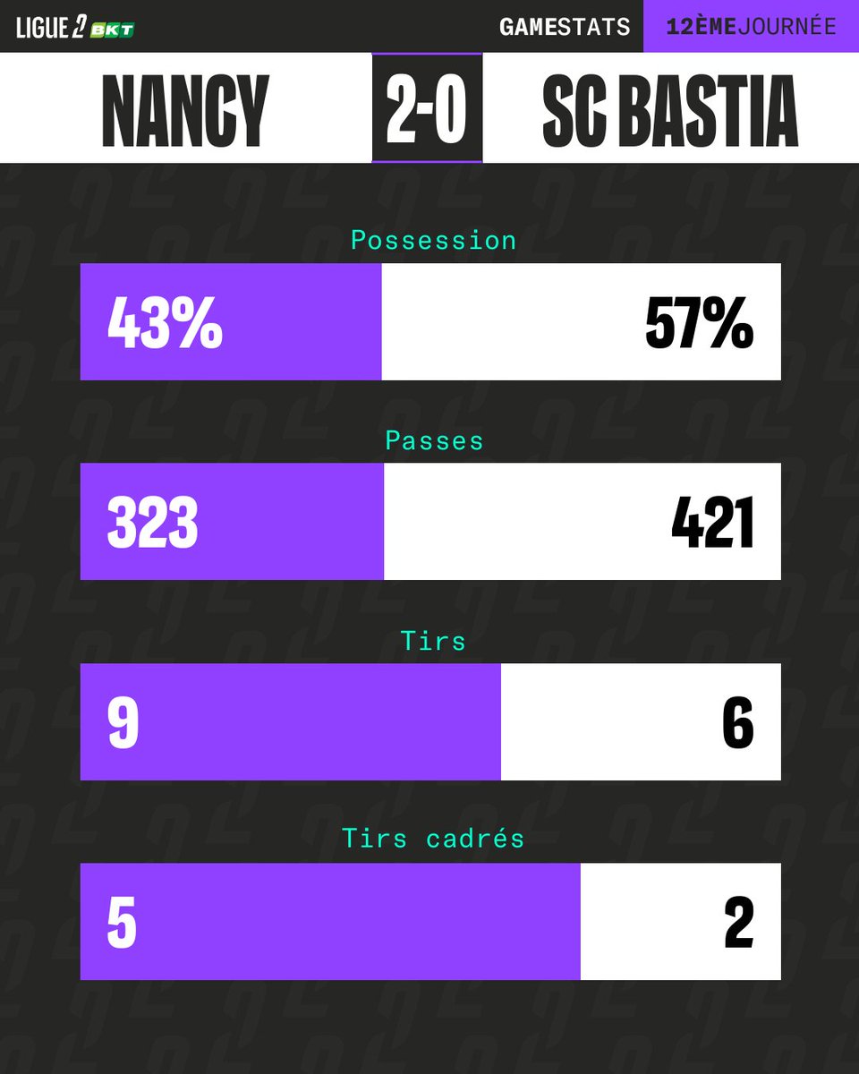 Ligue2BKT's tweet photo. Le succès de l'@asnlofficiel en chiffres 📊

#ASNLSCB https://t.co/gA3hd1Fl92