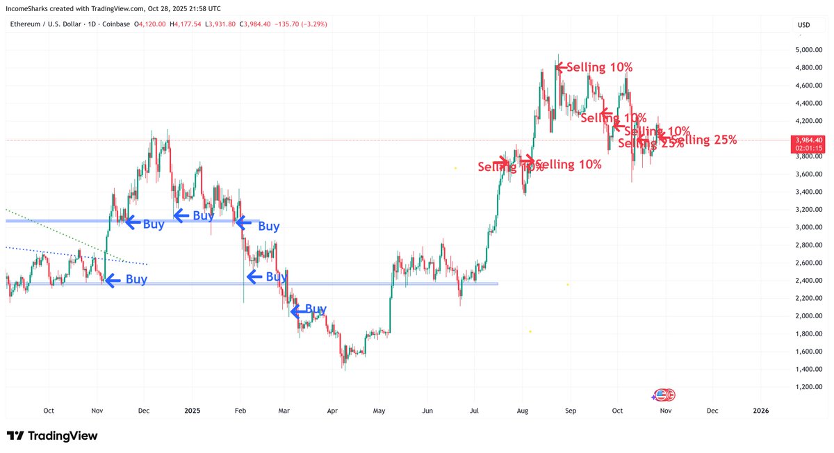 IncomeSharks's tweet image. It's complete. Every Ethereum entry and exit shared for 11 months using the same chart. $4k stopped me out of the last 25%. Happy with the returns, better than almost everything else in crypto during that time period. Bought low, sold high, that's a win when trading.