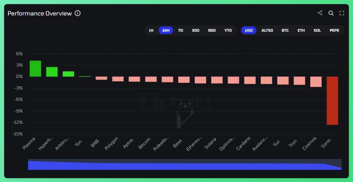 This had to be max pain for $XPL

<a href="/Plasma/">Plasma</a> outperformed other ecosystems over the past 24 hours.

Interestingly...

- TVL is back on the rise from a low of $6.9B to $7.5B
- Net inflows over the past 24 hours +$98M (Second largest behind Ethereum)

Data: <a href="/_dexuai/">Dexu AI</a>