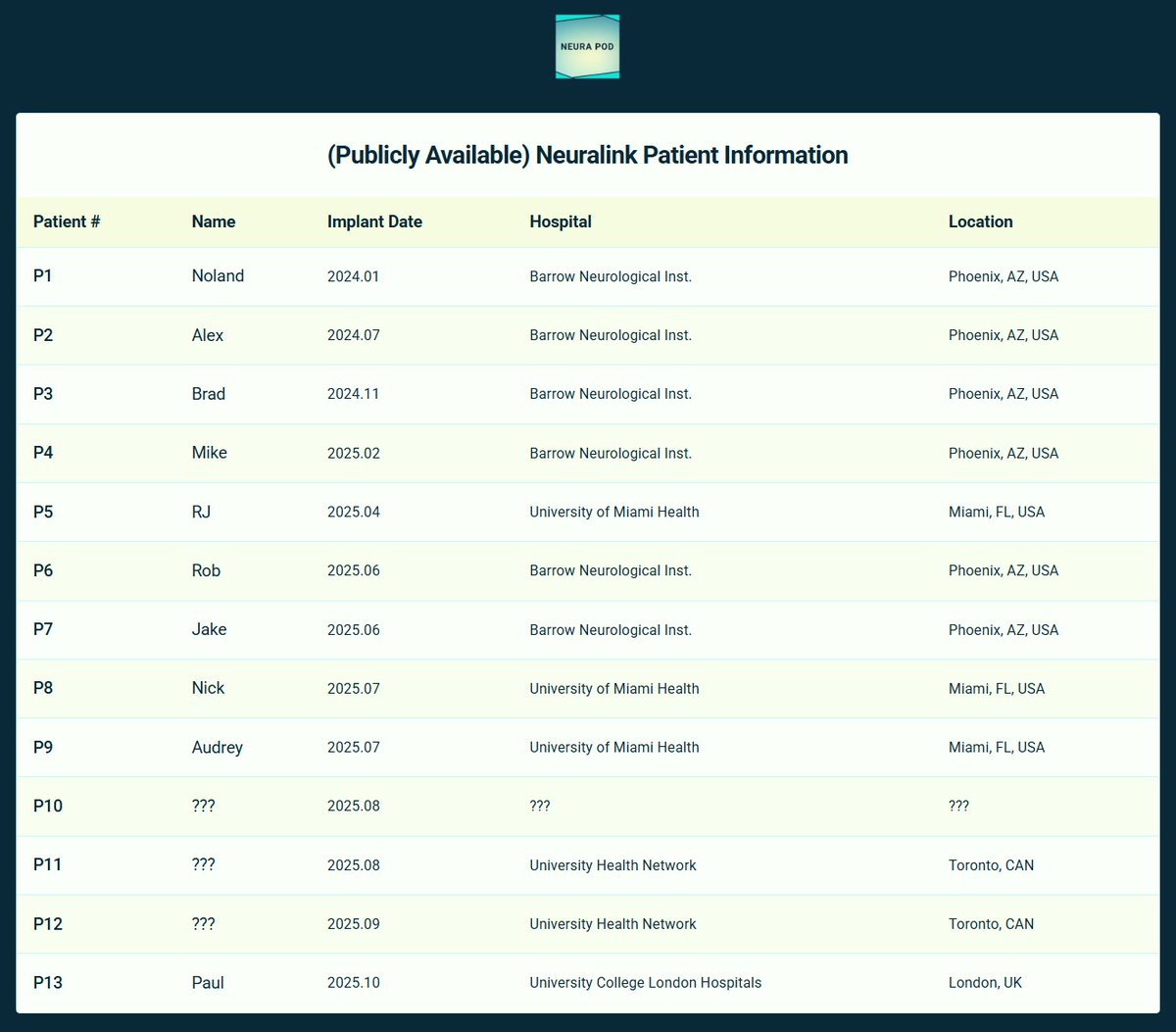 Updated the publicly available Neuralink Patient table: