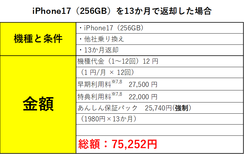 maritoshi_best's tweet photo. iPhone17を1円で安く手に入れるのは危険！！
新得サポート＋の罠・・・・・

1年間で返却しないといけないのに
7万円以上の支払いが必要・・・・・・ https://t.co/xO0nc2Q63I